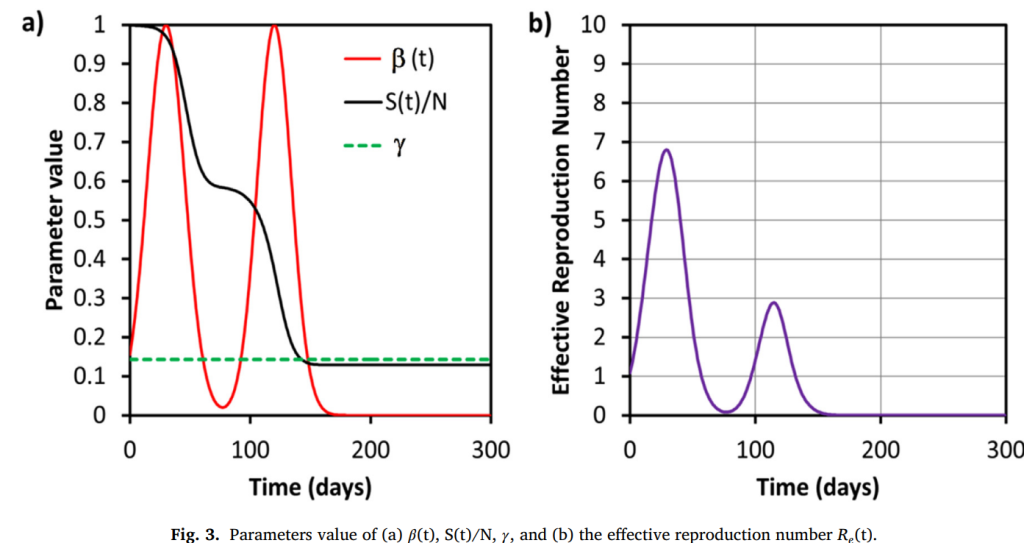 Smarter COVID-19 Analysis with Gaussian Models Supports Global Health Goals
