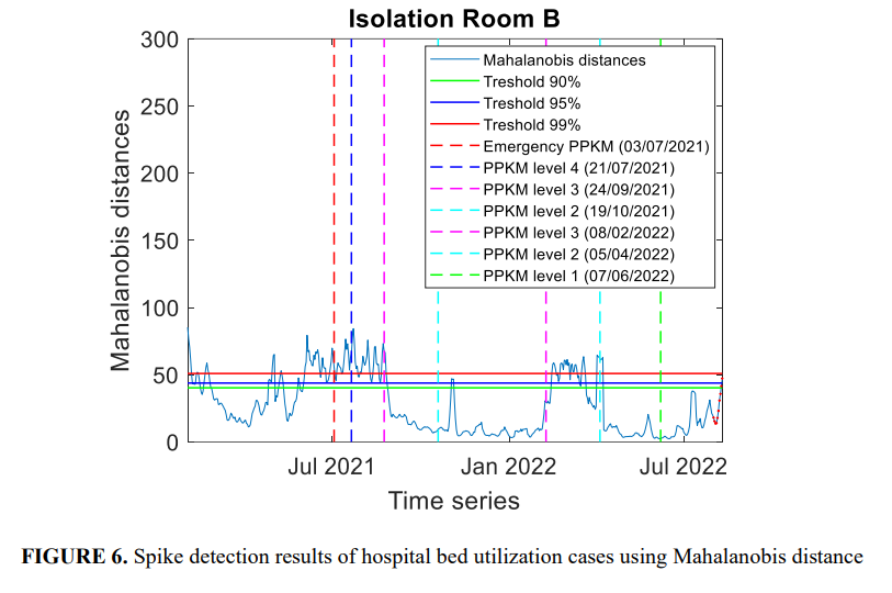Smart Prediction to Anticipate COVID-19 Spikes in Bandung How machine learning helps strengthen public health resilience