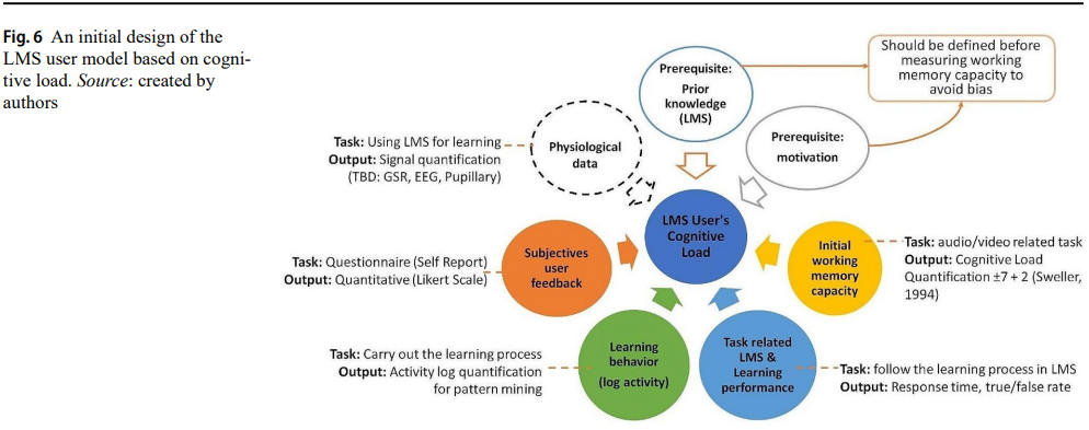 Smarter Learning Platforms: Designing Adaptive LMS Interfaces Based on Cognitive Load to Support Quality Education